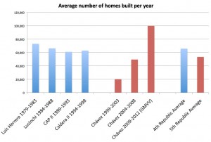GMVV Housebuilding totals still lag the IVth Republic