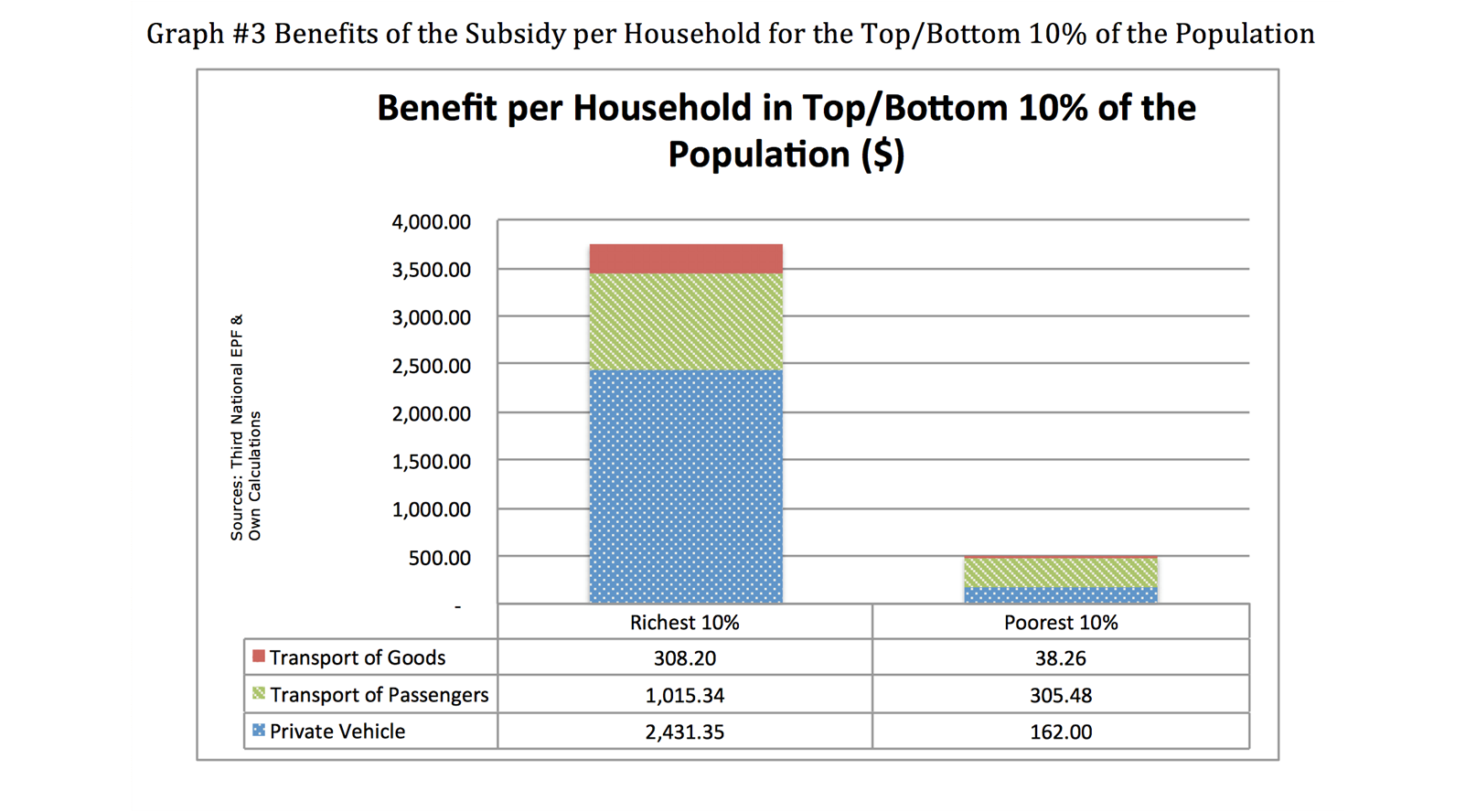 Gas subsidy benefits. Barrios and Morales, 2012