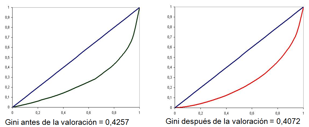 GINI Coeff before and after "adjustment"