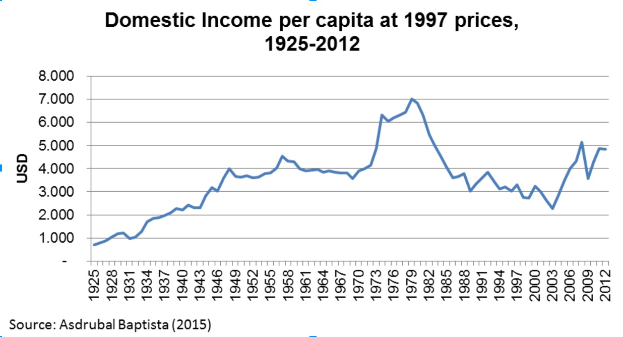 Domestic Income per Capita Venezuela