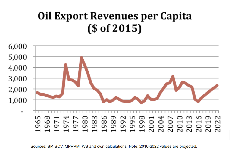 export revenues p_d
