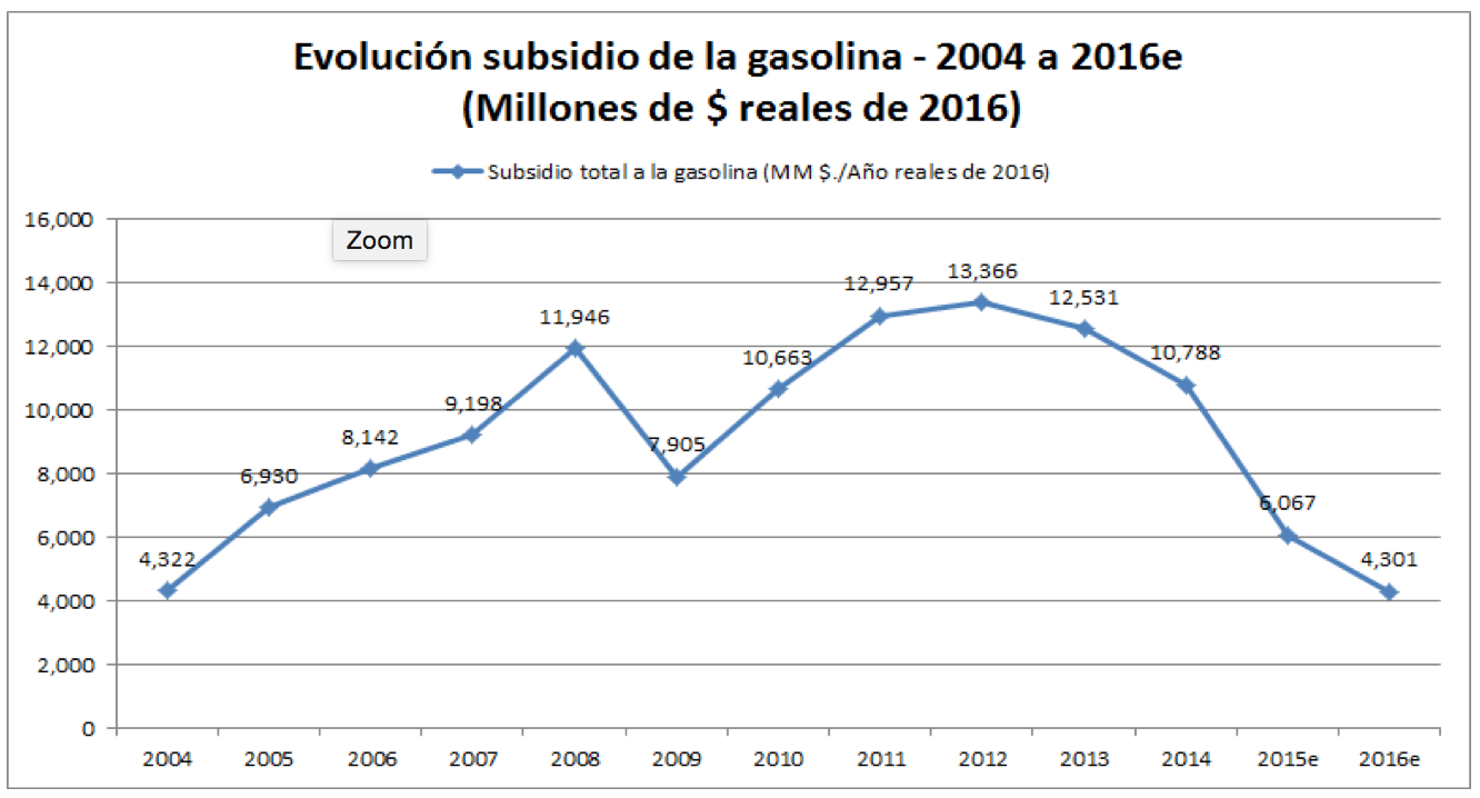 Gráfico 1. Magnitud anual del subsidio implícito de la gasolina entre 2004 y 2016 (estimado) - Millones de dólares reales de 2016