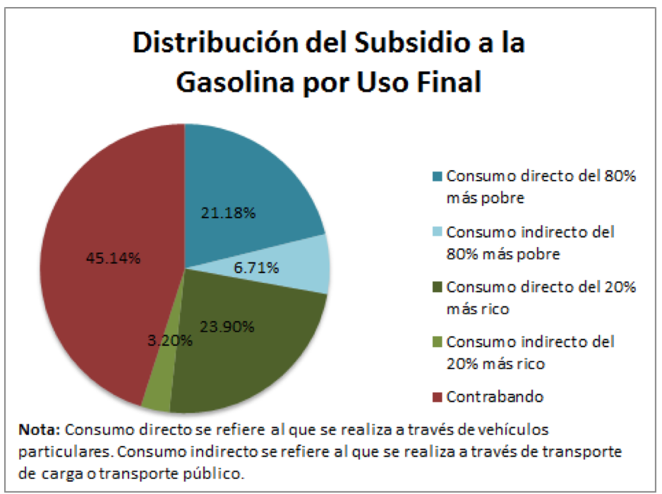 Gráfico 2. Distribución del subsidio implícito de la gasolina por uso final 2016 (estimado) - Porcentaje