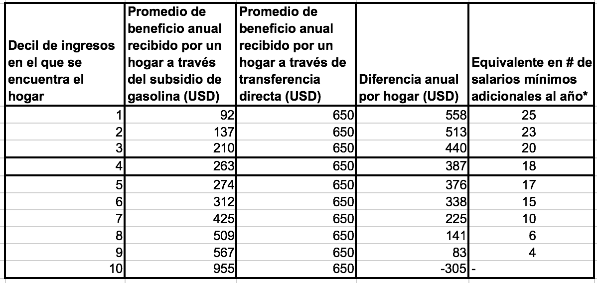 Tabla 1. Estimación preliminar de los efectos distributivos de sustituir el subsidio implícito de la gasolina por transferencias directas a los hogares